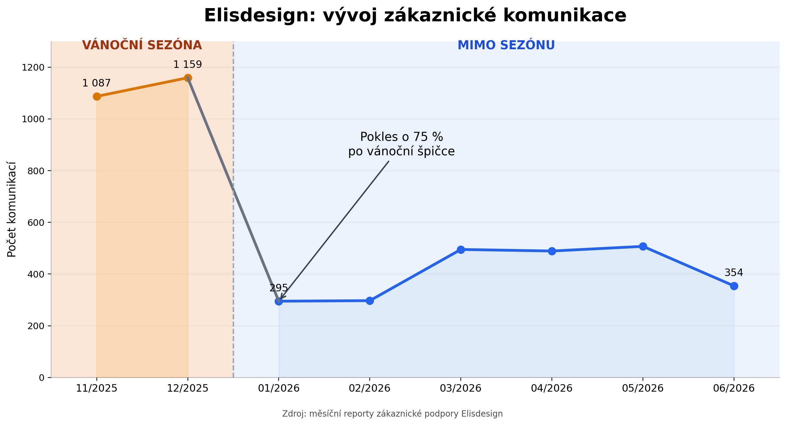 elisdesign_graf_sezonnost.png