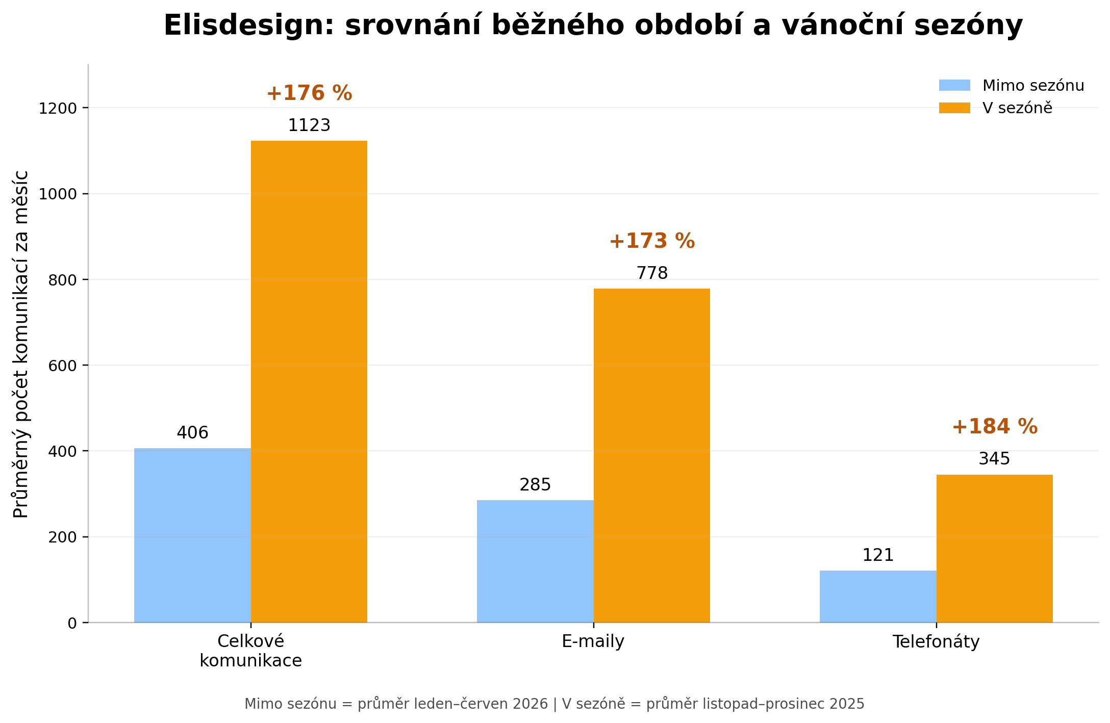 elisdesign_srovnani_normal_vs_sezona.png