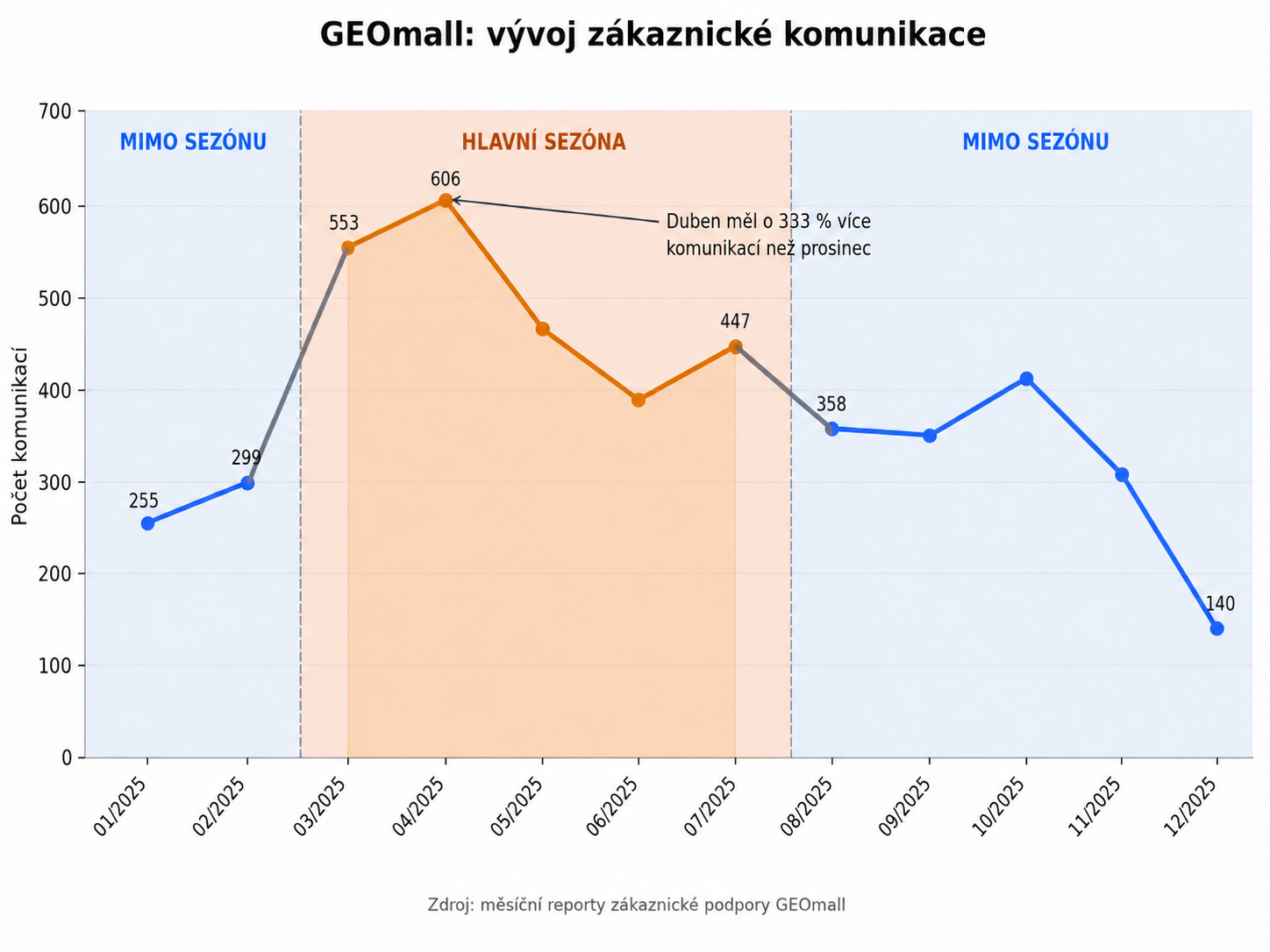 geomall_graf_sezonnost.png
