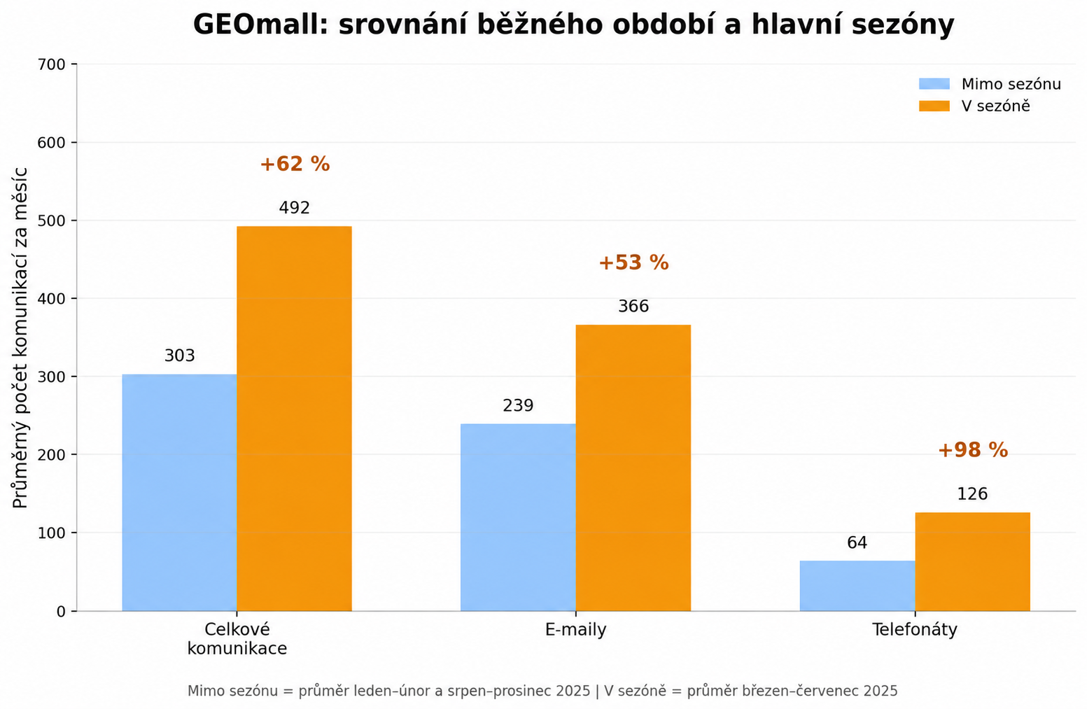 geomall_srovnani_normal_vs_sezona.png