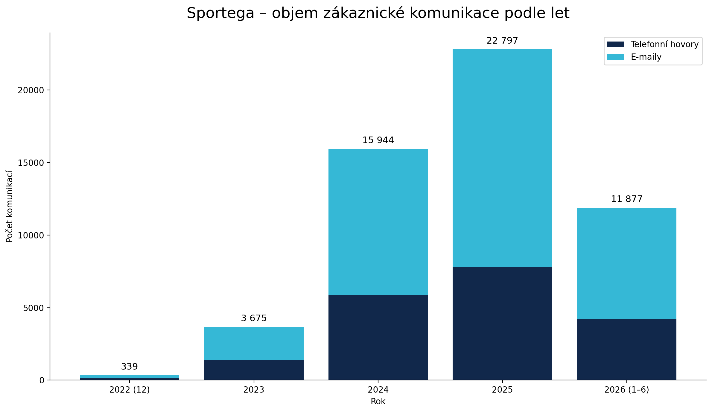 sportega_komunikace_podle_let_firemni_barvy.png